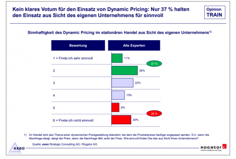 Nur gut ein Drittel der Experten hlt Dynamic Pricing fr sinnvoll - Quelle: Rogator/Exeo